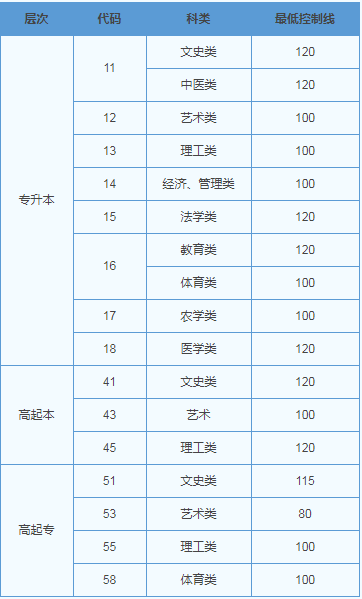 往年山東成人高考分?jǐn)?shù)線？