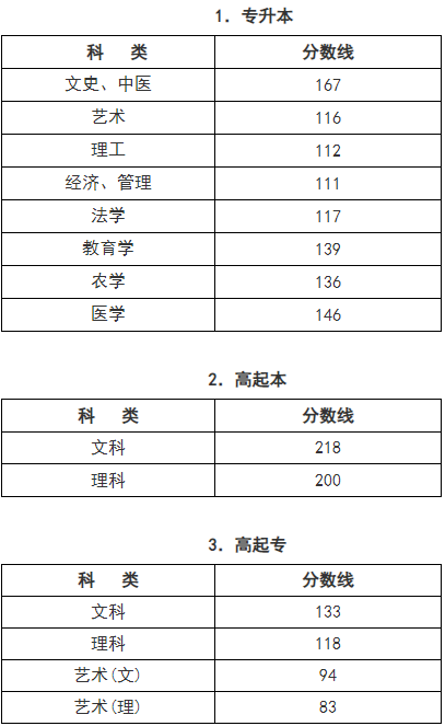 浙江成人高考成績(jī)查詢辦法？