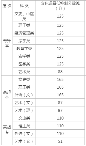 榆林成人高考錄取分?jǐn)?shù)階段？