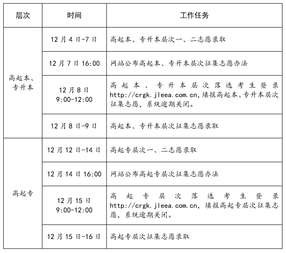 2023年吉林成人高考錄取查詢時(shí)間：12月4日-12月16日