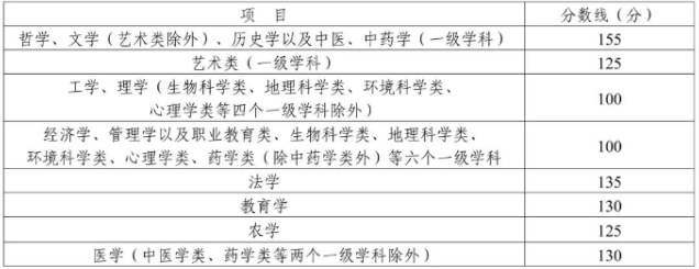 達州成人高考專升本錄取最低分？