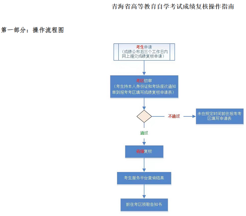 2023年10月青海省自考成績(jī)查詢時(shí)間：11月13日9時(shí)起