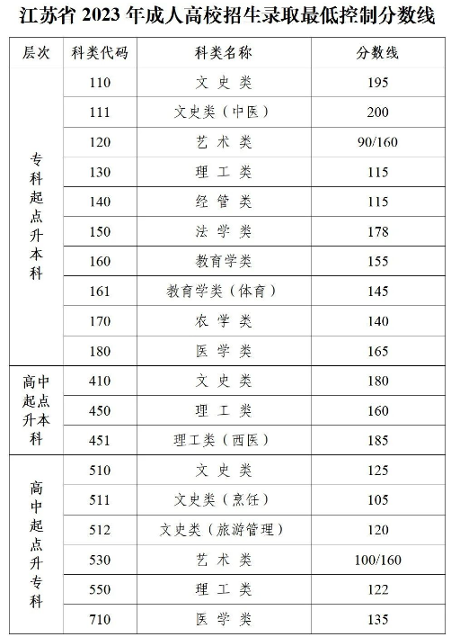 關(guān)于公布2023年江蘇省成人高校招生錄取最低控制分?jǐn)?shù)線的通告