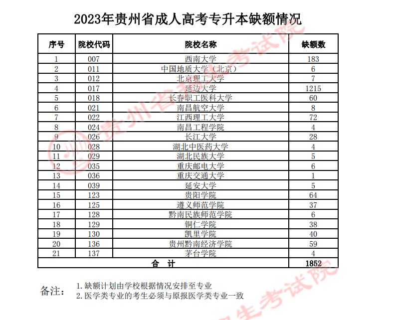 關(guān)于貴州省2023年成人高校招生征集志愿的通告