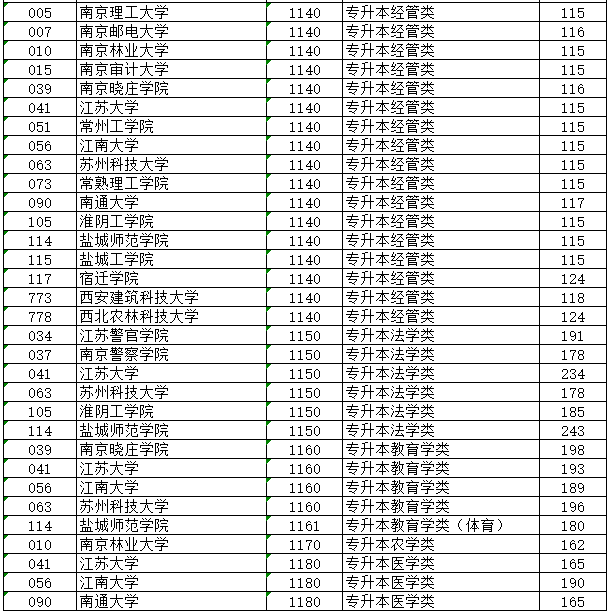 2023年江蘇省成人高校招生專(zhuān)升本層次征求志愿投檔分?jǐn)?shù)線