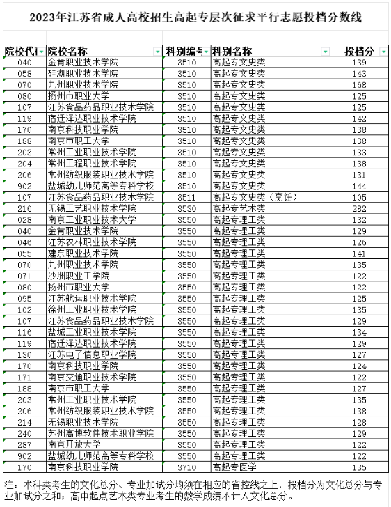 2023年江蘇省成人高校招生高起專層次征求平行志愿投檔分?jǐn)?shù)線