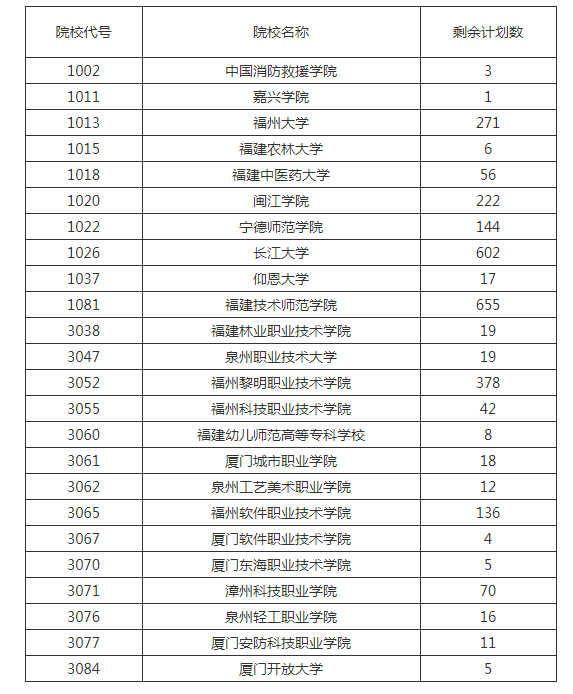 福建省2023年成人高校招生征求志愿計(jì)劃公布