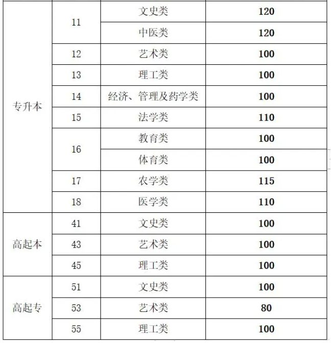 山東成人高考錄取線？