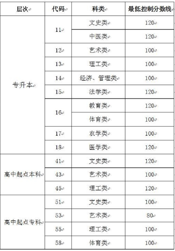 山東省成人高考高起專分?jǐn)?shù)線2019？