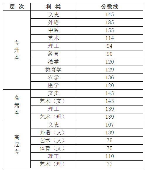 2017年山西省成人高考時間分?jǐn)?shù)線？