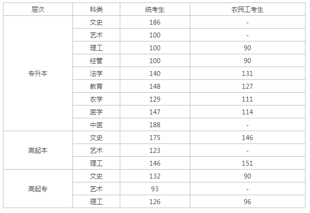 河北成人高考省控線？