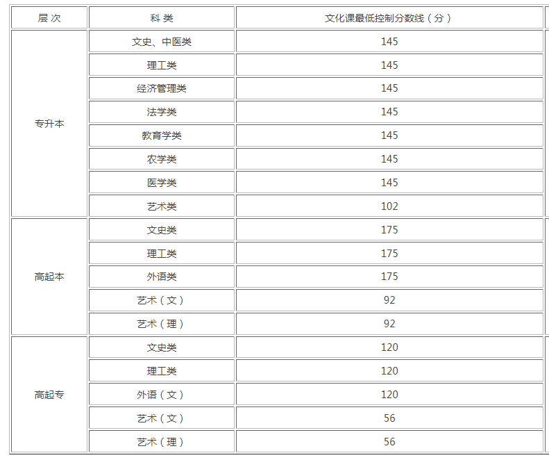 成人高考成績分?jǐn)?shù)線陜西2019？