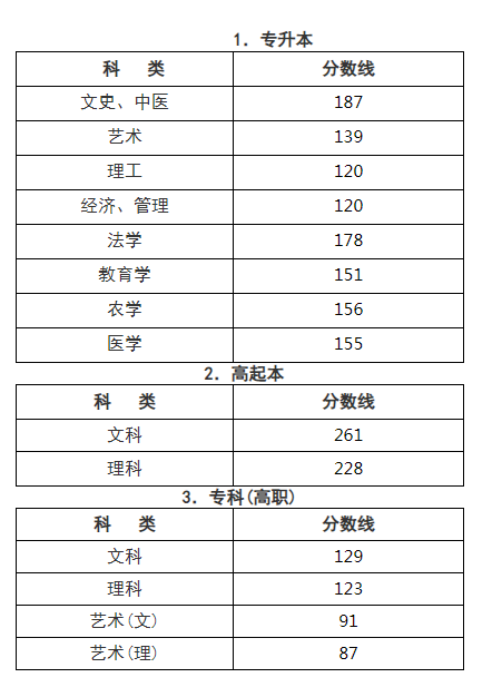 2020年成人高考浙江分?jǐn)?shù)線？