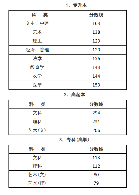 浙江成人高考2019分?jǐn)?shù)線？