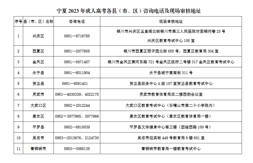 寧夏2023年成人高考各縣（市、區(qū)）咨詢電話及現(xiàn)場(chǎng)審核地址