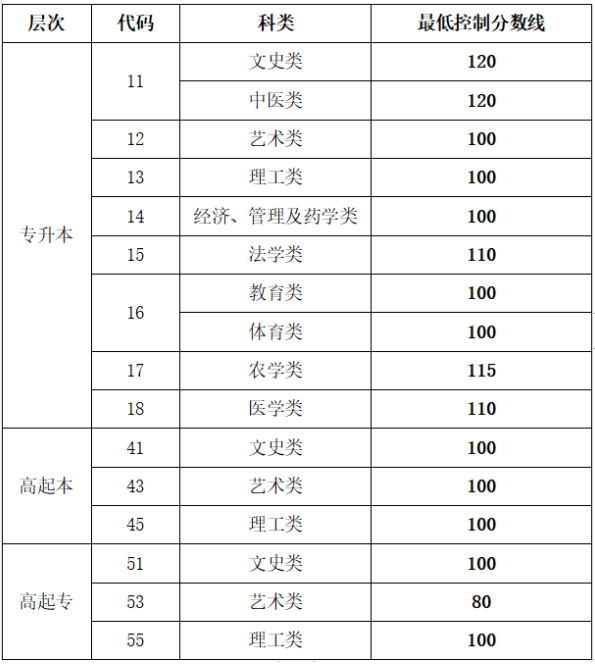 山東省成人高考成績(jī)錄取查詢？