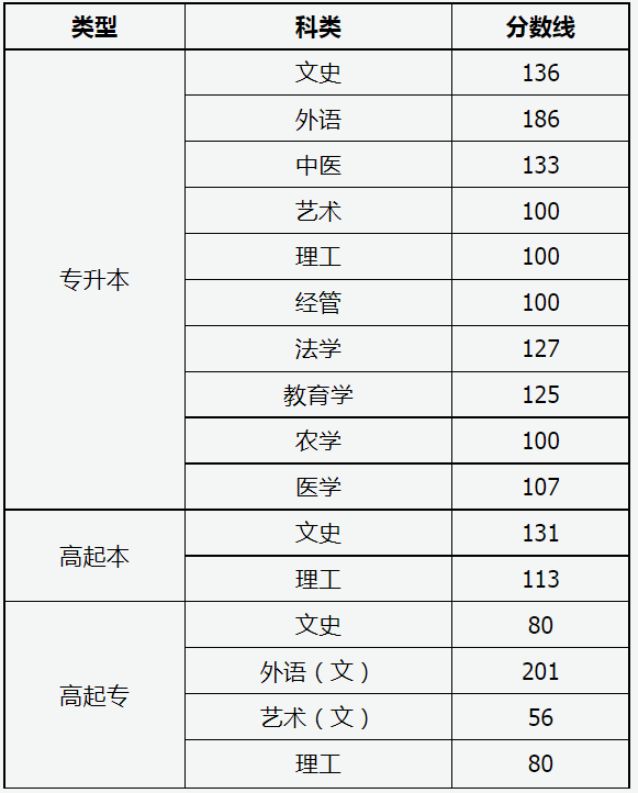 成人高考山西試卷分?jǐn)?shù)線？