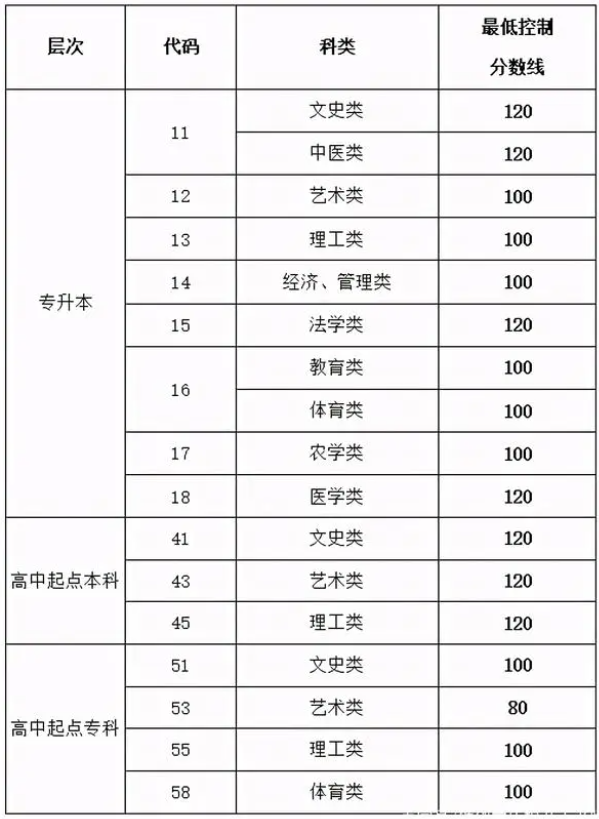 2020年濟南成人高考成績查詢？