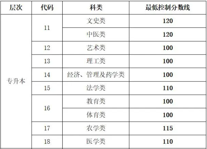 山東省成人高考專升本成績(jī)分?jǐn)?shù)線？