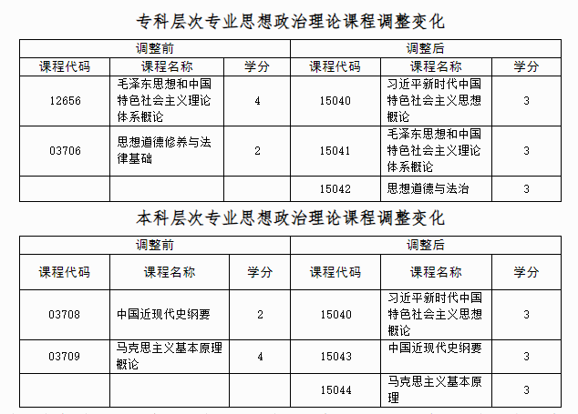 自治區(qū)招生考試院關(guān)于調(diào)整廣西高等教育自學(xué)考試思想政治理論課程設(shè)置的公告