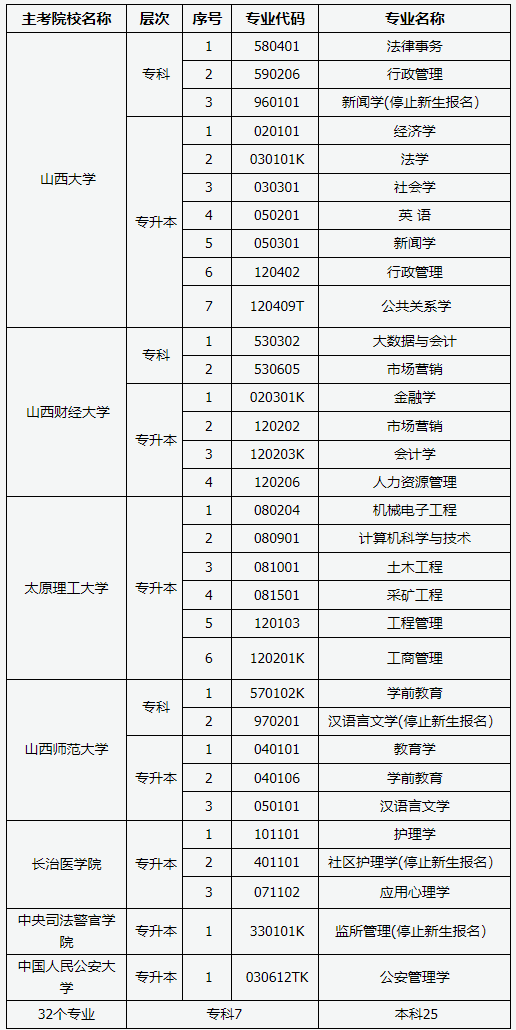 山西省2025年高等教育自學(xué)考試報(bào)考簡(jiǎn)章