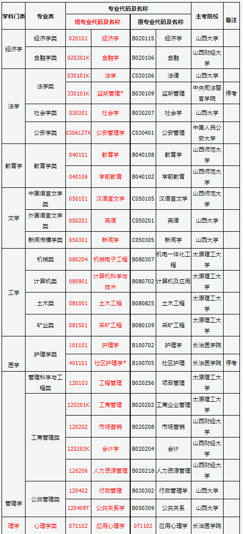 山西省2025年高等教育自學(xué)考試報(bào)考簡(jiǎn)章