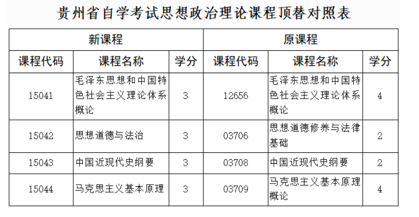 貴州省招生考試院關(guān)于調(diào)整高等教育自學(xué)考試思想政治理論課程設(shè)置的通告