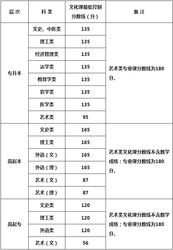 2024年陜西省成人高校招生各科類錄取最低控制分?jǐn)?shù)線確定