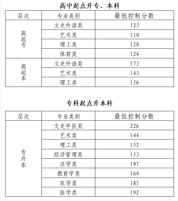 2024年北京市成人高校招生錄取最低控制分?jǐn)?shù)線