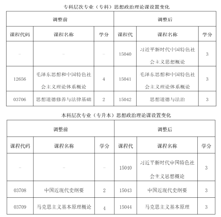 云南省招生考試院：關(guān)于調(diào)整高等教育自學(xué)考試思想政治理論課課程設(shè)置的公告