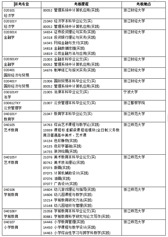 浙江省2025年4月高等教育自學考試開考課程-實踐課程（初稿）