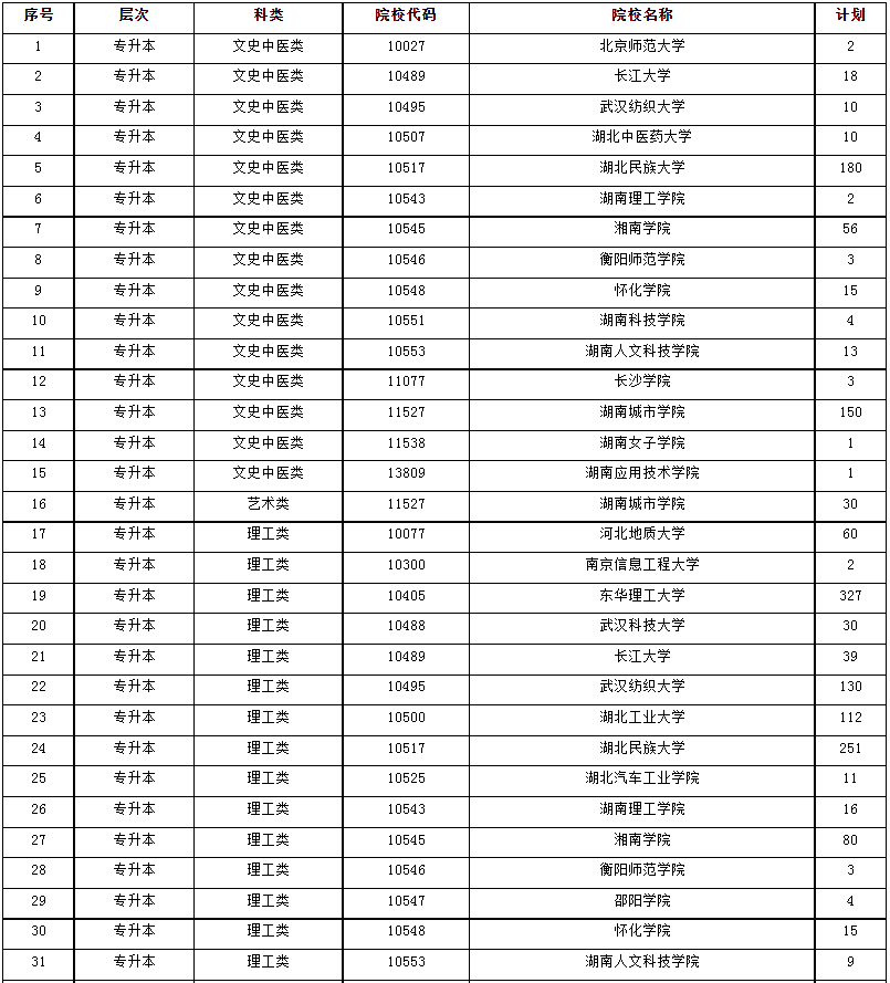 2024年湖南省成人高等學(xué)校招生第一次征集志愿計(jì)劃