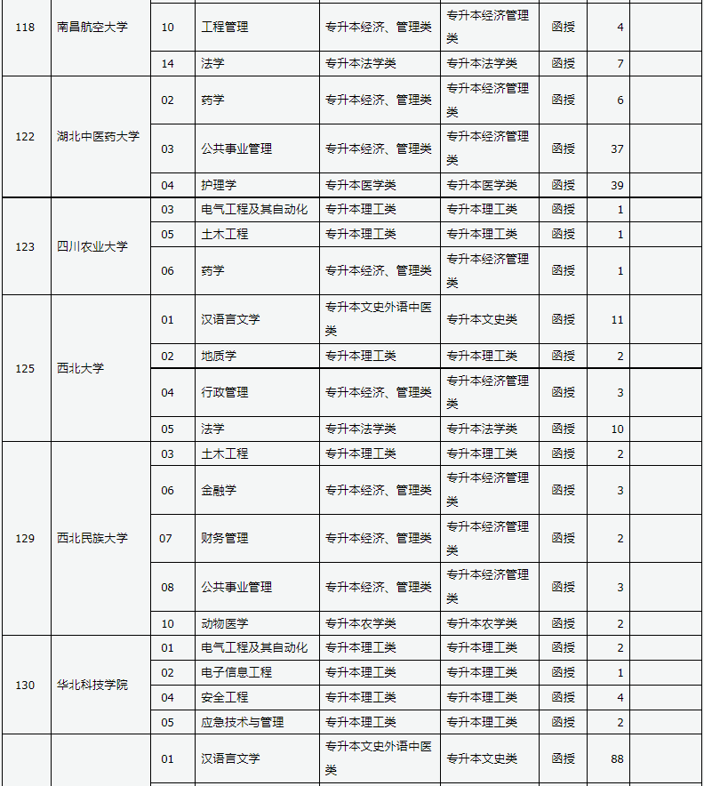 山西省2024年成人高校招生征集志愿公告第5號(hào)