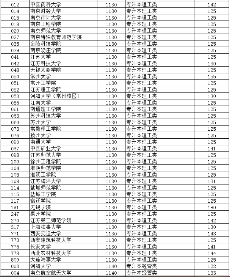 2024年江蘇省成人高校招生專升本層次預填志愿投檔分數(shù)線