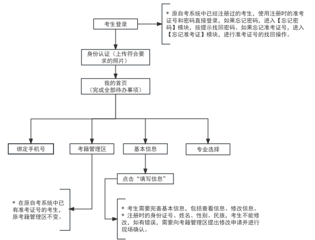 2025年上半年天津市高等教育自學(xué)考試報考須知