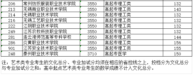 2024年江蘇省成人高校招生高起專層次征求平行志愿投檔分數線