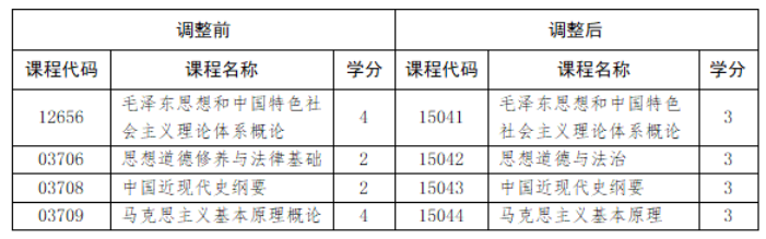 山東省教育招生考試院：關于調整我省高等教育自學考試思想政治理論課課程設置的通知