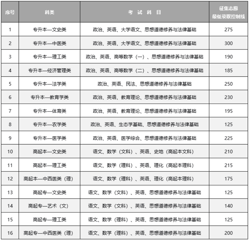 云南省2024年全國成人高校招生征集志愿將于12月17日進行