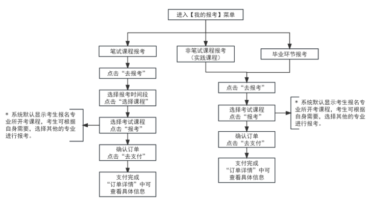 2025年上半年天津市高等教育自學(xué)考試報考須知