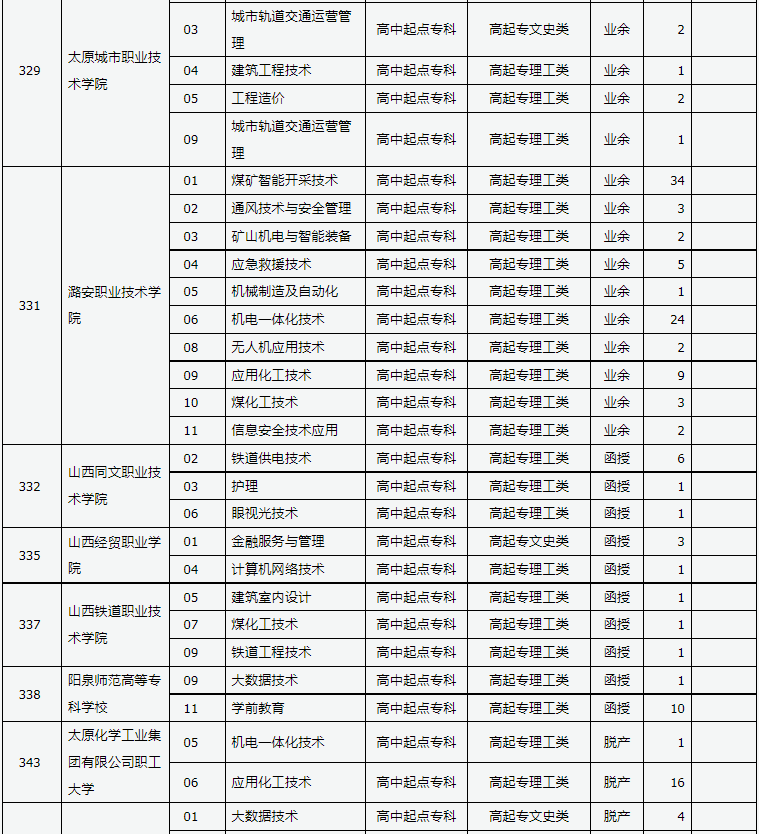 山西省2024年成人高校招生征集志愿公告第8號(hào)