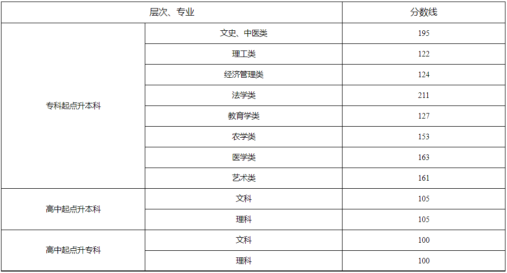 湖南省2024年成人高校招生錄取控制分數(shù)線及征集志愿計劃公布時間和考生填報時間