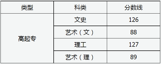 山西省2024年成人高校招生征集志愿公告第7號