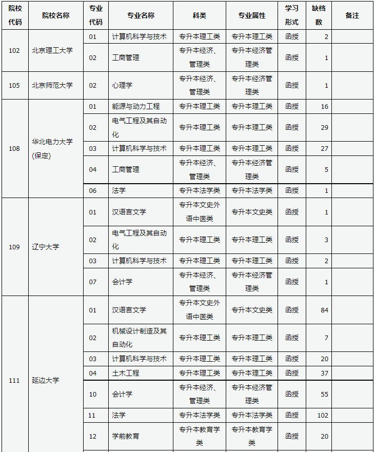 山西省2024年成人高校招生征集志愿公告第3號