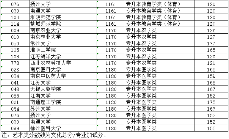 2024年江蘇省成人高校招生專升本層次預填志愿投檔分數(shù)線