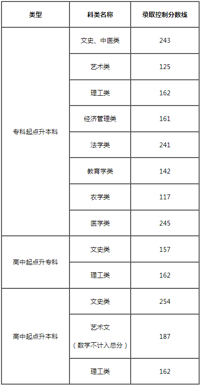 2024年天津成人高考錄取查詢時間為：12月14日9:00起