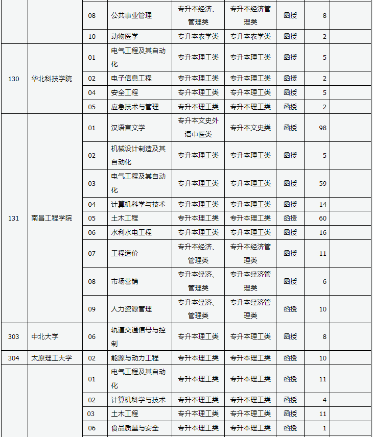 山西省2024年成人高校招生征集志愿公告第3號