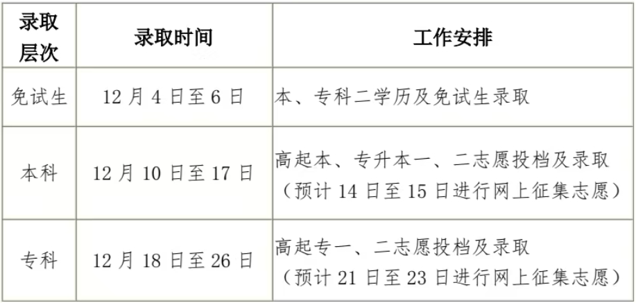 黑龍江省2024年全國成人高等學(xué)校招生錄取工作即將開始