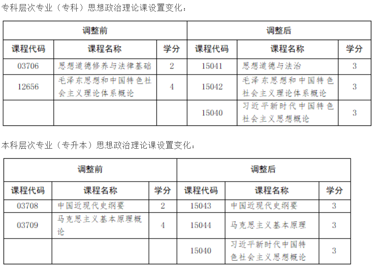 山東省教育招生考試院：關于調整我省高等教育自學考試思想政治理論課課程設置的通知