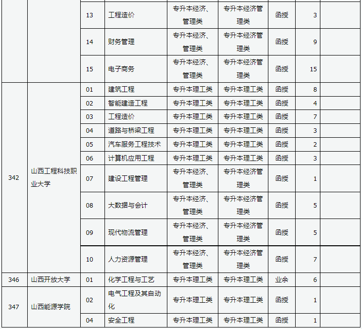 山西省2024年成人高校招生征集志愿公告第3號