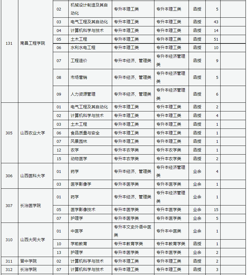 山西省2024年成人高校招生征集志愿公告第5號(hào)